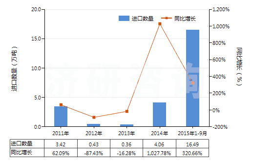 2011-2015年9月中國(guó)其他天然砂(HS25059000)進(jìn)口量及增速統(tǒng)計(jì) 2011-2015年9月中國(guó)其他天然砂(HS25059000)進(jìn)口量及增速統(tǒng)計(jì)